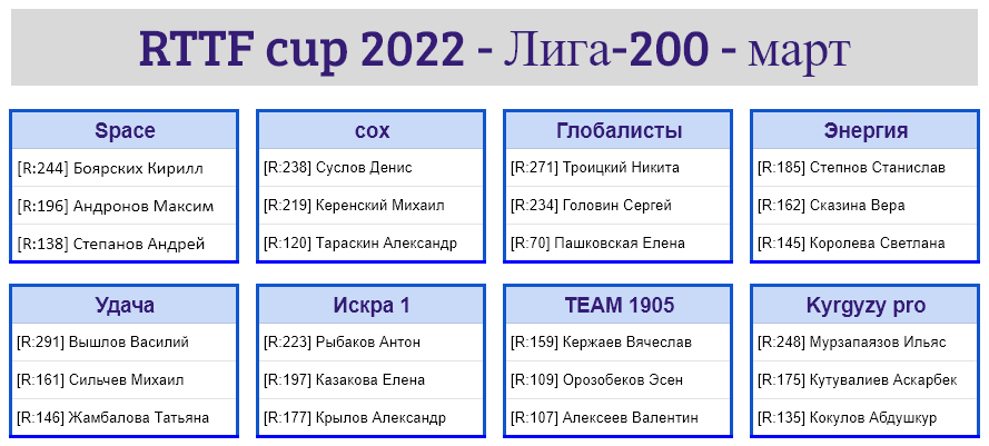 результаты турнира Лига - 200! 2-й тур Кубка RTTF 2022